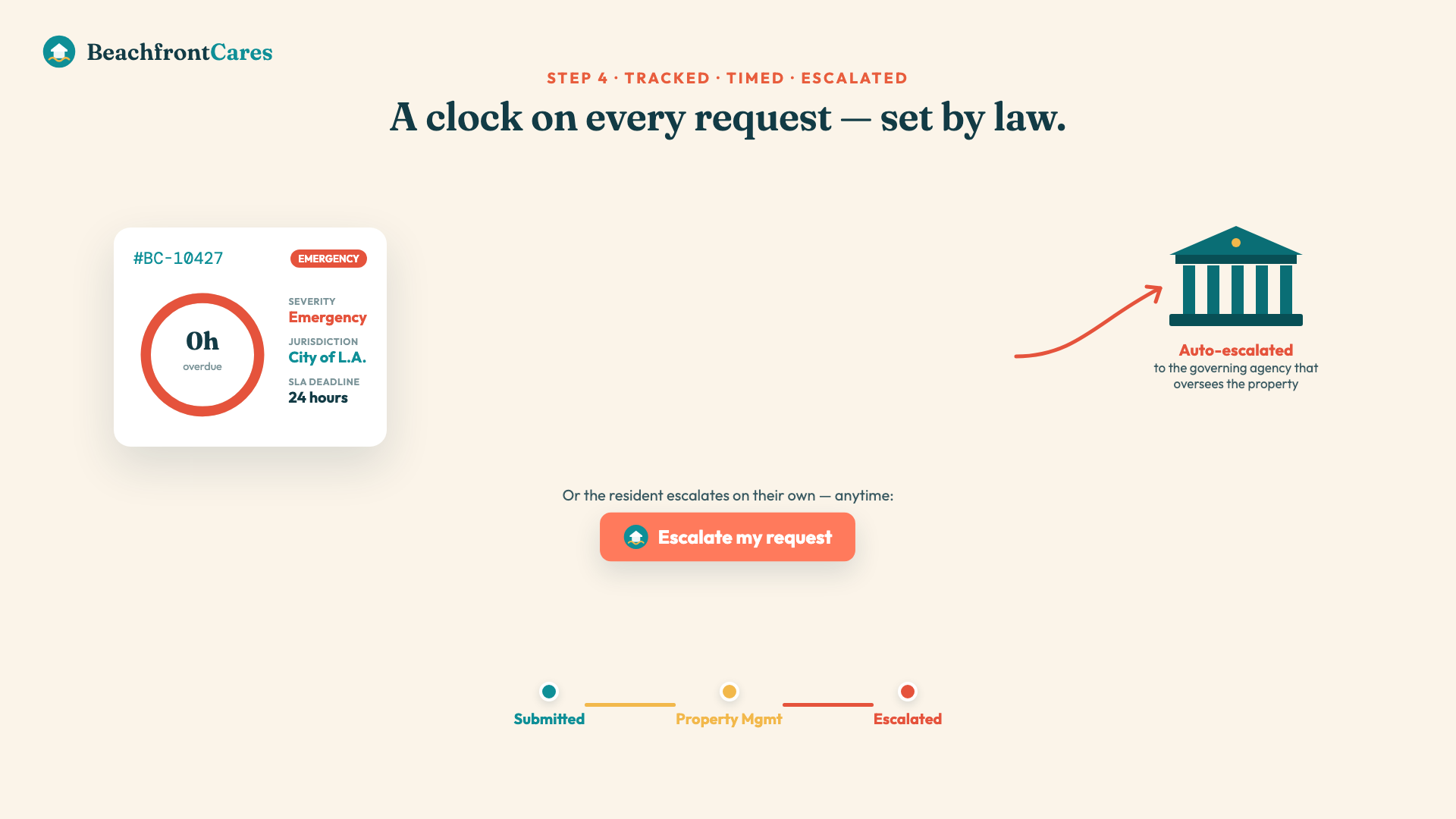 SLA clock and escalation